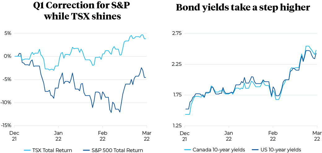 Q1 Correction for S&P  while TSX shines and Bond yields take a step higher