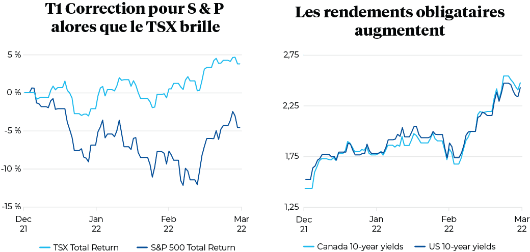 T1 Correction pour S & P  alores que le TSX brille et Les rendements obligataires augmentent