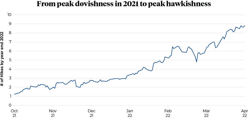 From peak dovishness in 2021 to peak hawkishness