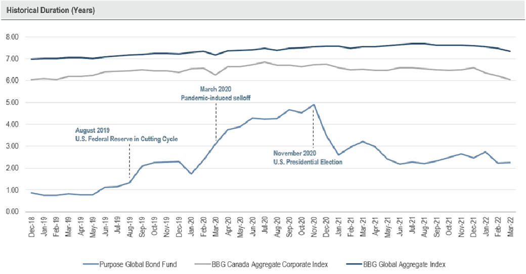 Historical duration years