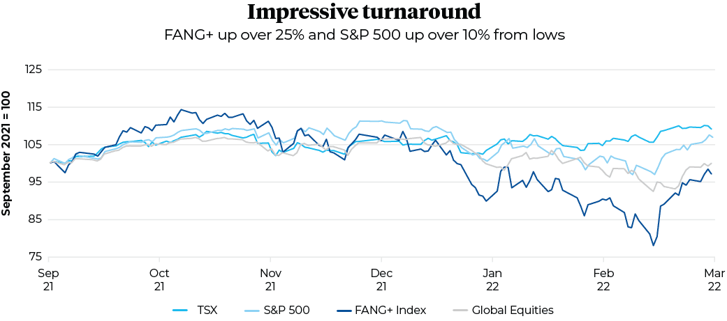 Impressive turnaround FANG+ up over 25% and S&P 500 up over 10% from lows