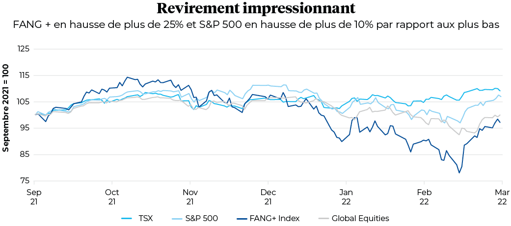 Revirement impressionnantFANG + en hausse de plus de 25% et S&P 500 en hausse de plus de 10% par rapport aux plus bas