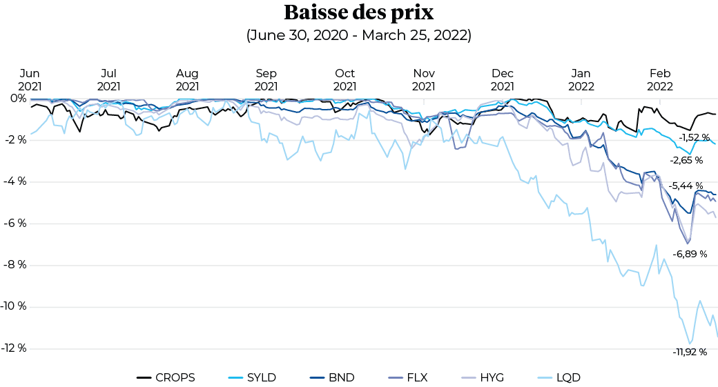 Baisse des prix