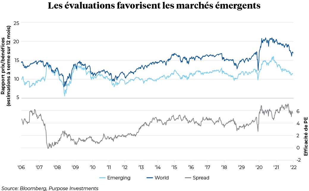 Les évaluations favorisent les marchés émergents