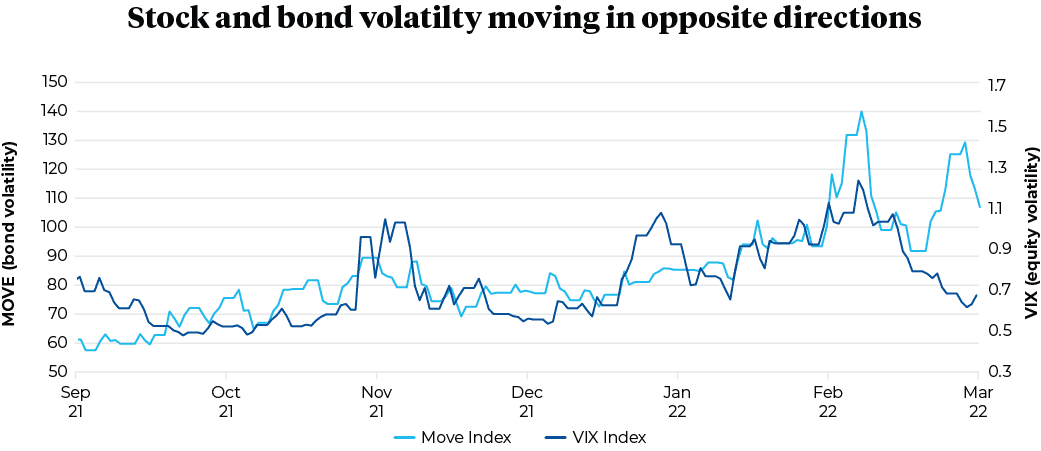 Stock and bond volatilty moving in opposite directions