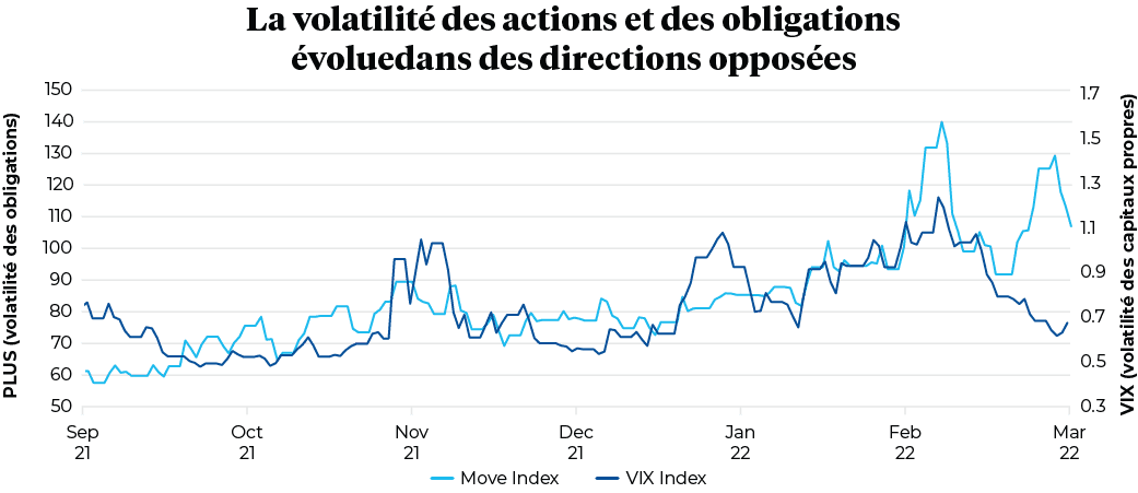 La volatilité des actions et des obligations évolue dans des directions opposées