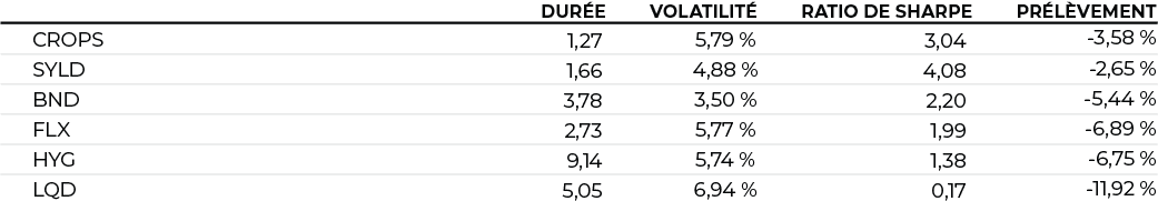 Durée Volatilité Ratio de Sharpe Prélèvement