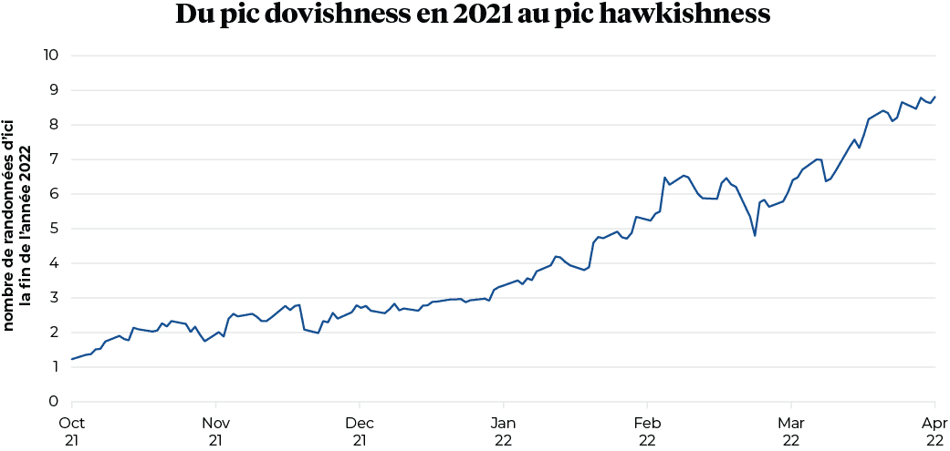 Du pic dovishness en 2021 au pic hawkishness