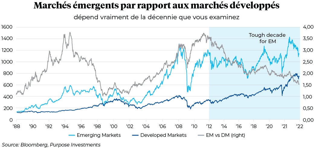 Marchés émergents par rapport aux marchés développés – dépend vraiment de la décennie que vous examinez