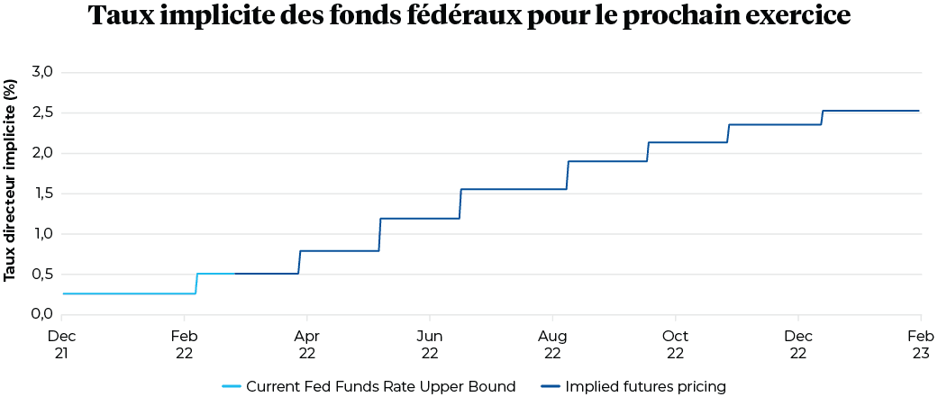 Taux implicite des fonds fédéraux pour le prochain exercice