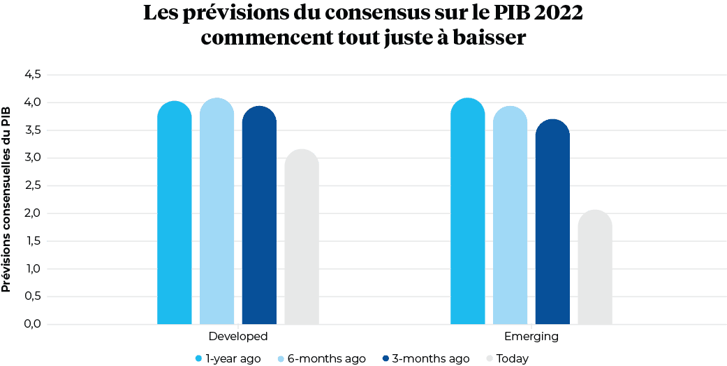 Les prévisions du consensus sur le PIB 2022 commencent tout juste à baisser