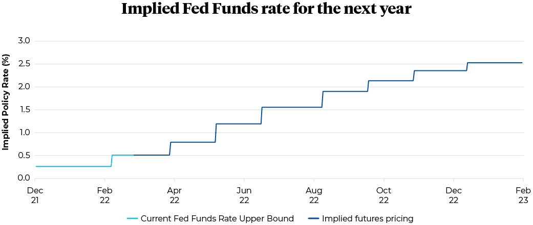 Implied Fed Funds rate for the next year