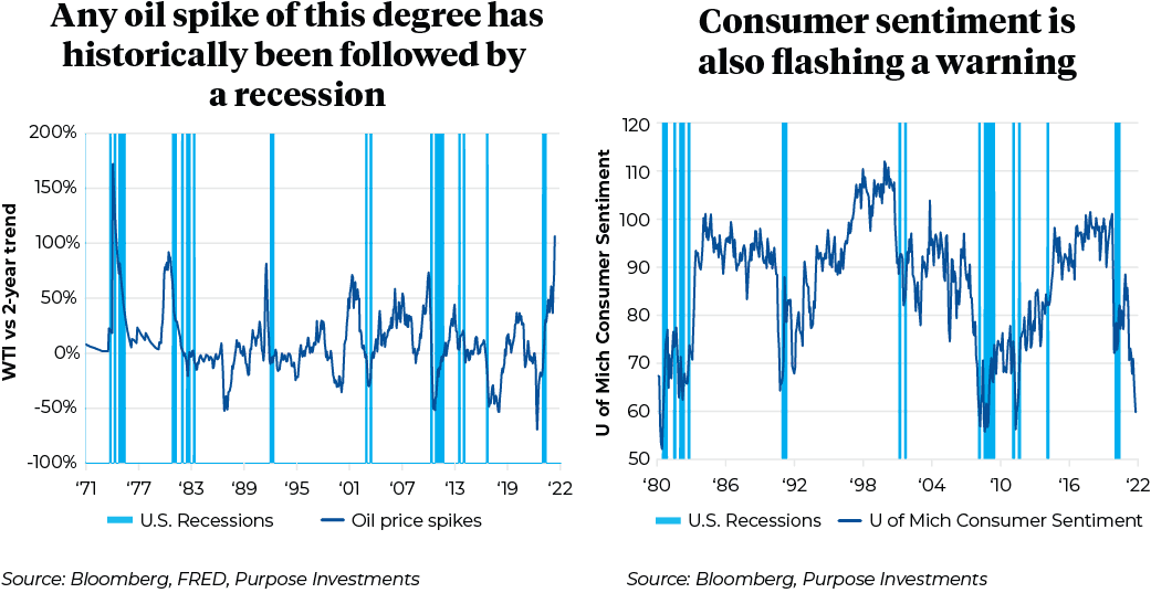 Any oil spike of this degree has historically been followed by  a recession and Consumer sentiment is also flashing a warning