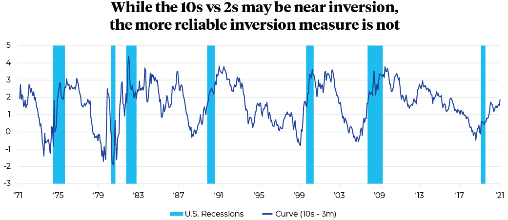 While the 10s vs 2s may be near inversion, the more reliable inversion measure is not