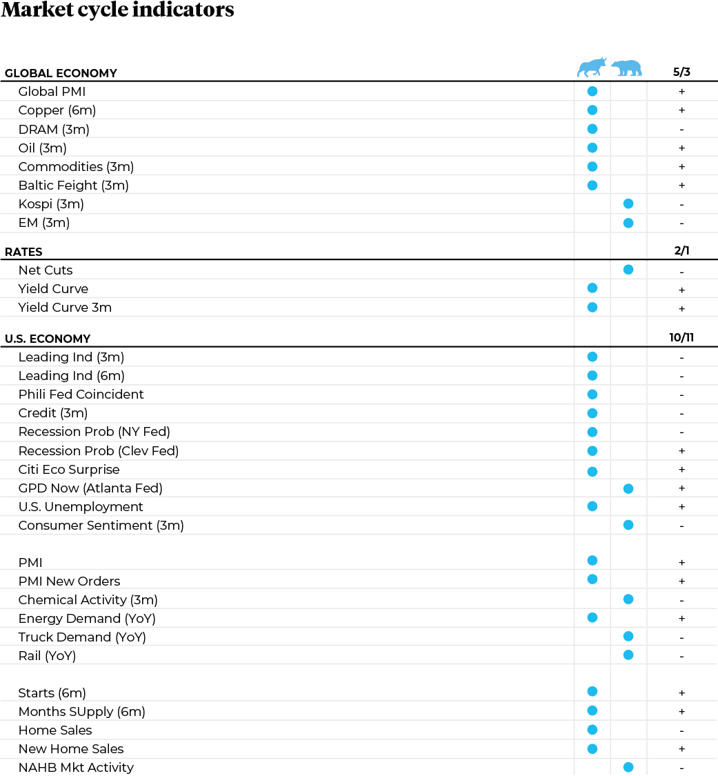 market cycle indicators