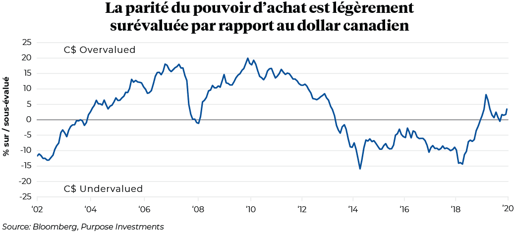 La parité du pouvoir d’achat est légèrement surévaluée par rapport au dollar canadien