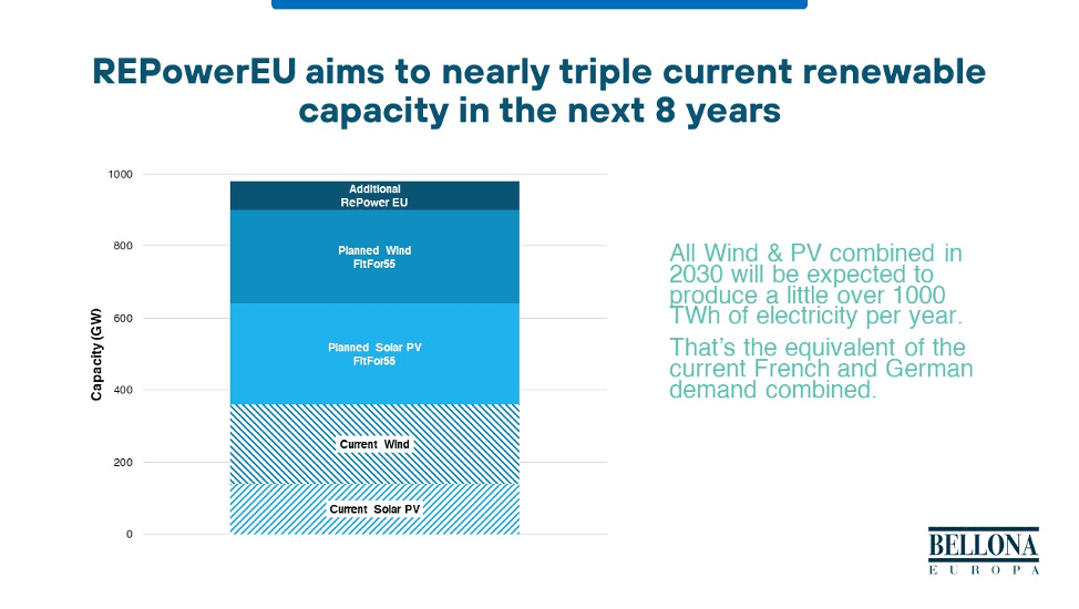 REPowerEU aims too nearly triple current renewable capacity in the next 8 years