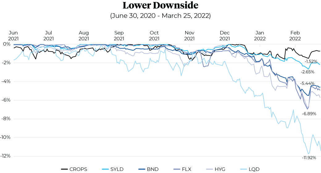 lower downside