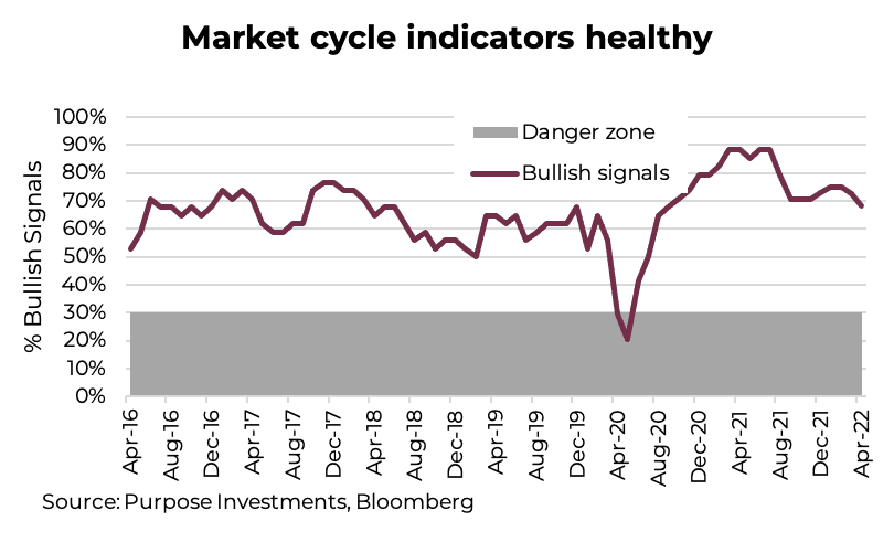 Market cycle indicators healthy