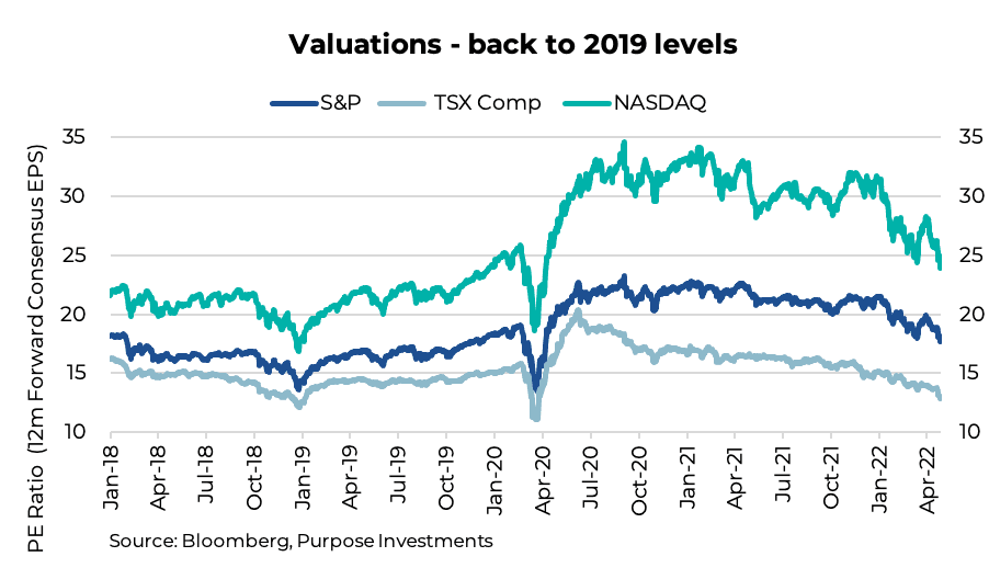 Valuations - back to 2019 levels