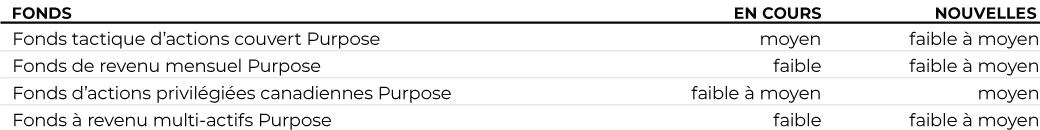 Fonds tactique d’actions couvert Purpose  Fonds de revenu mensuel Purpose  Fonds d’actions privilégiées canadiennes Purpose  Fonds à revenu multi-actifs Purpose