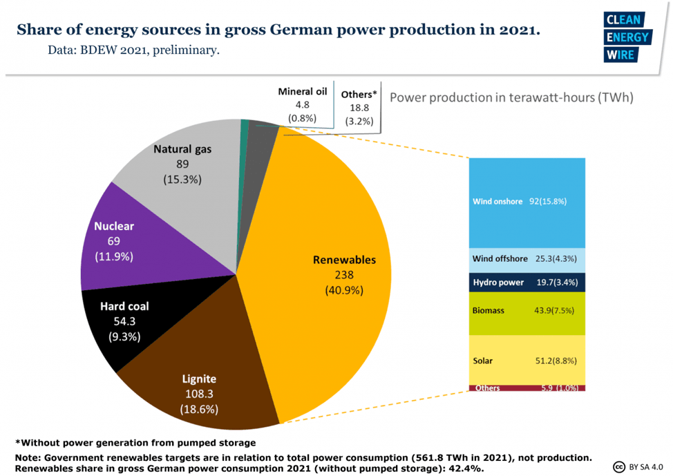 Share of energy sources in gross German power production in 2021