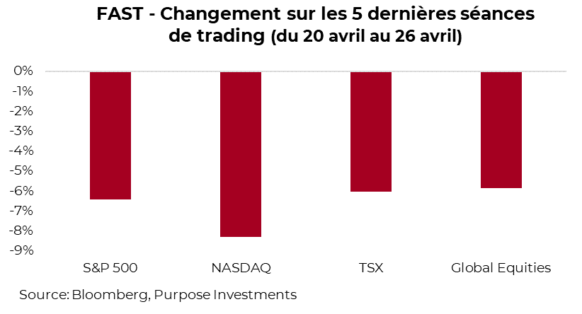 FAST - Changement sur les 5 dernières séances de trading (du 20 avril au 26 avril)