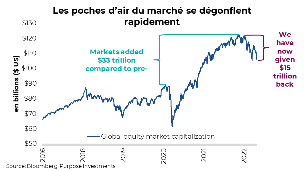 Les poches d’air du marché se dégonflent rapidement