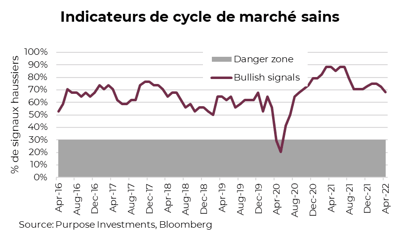 Indicateurs de cycle de marché sains