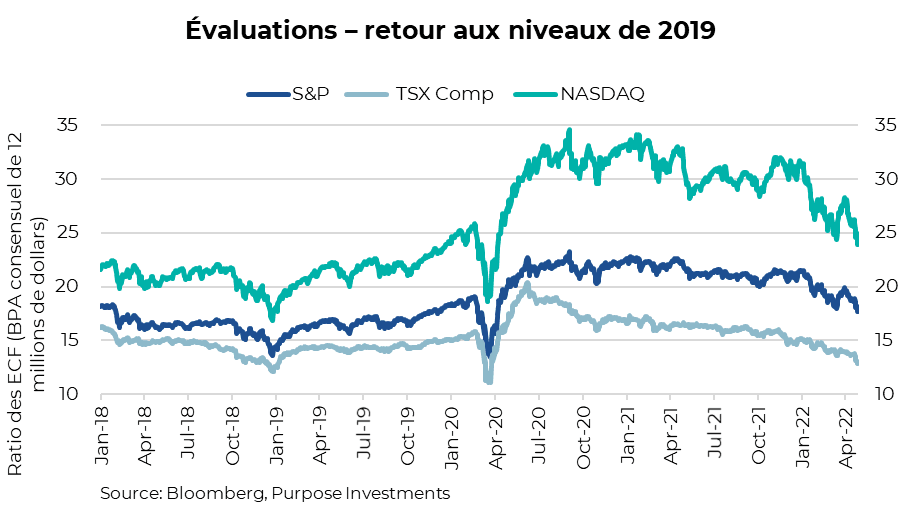 Évaluations – retour aux niveaux de 2019