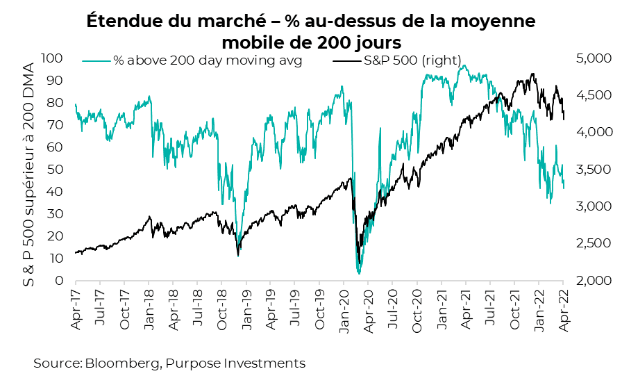 Étendue du marché – % au-dessus de la moyenne mobile de 200 jours