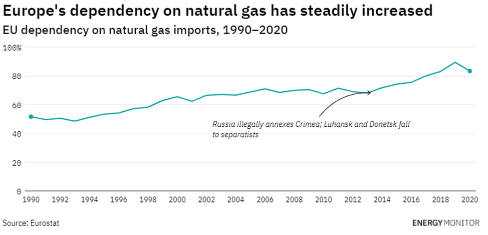 Europe's dependency on natural gas has steadily increased