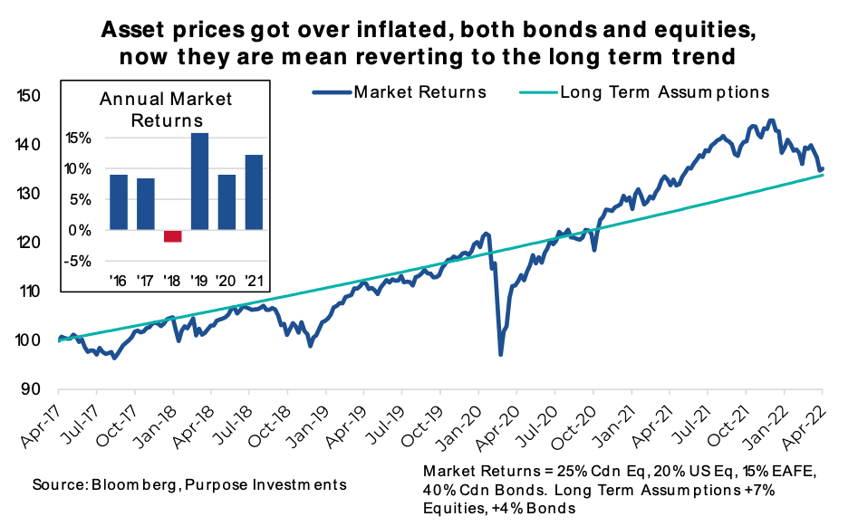 Asset prices got over inflated