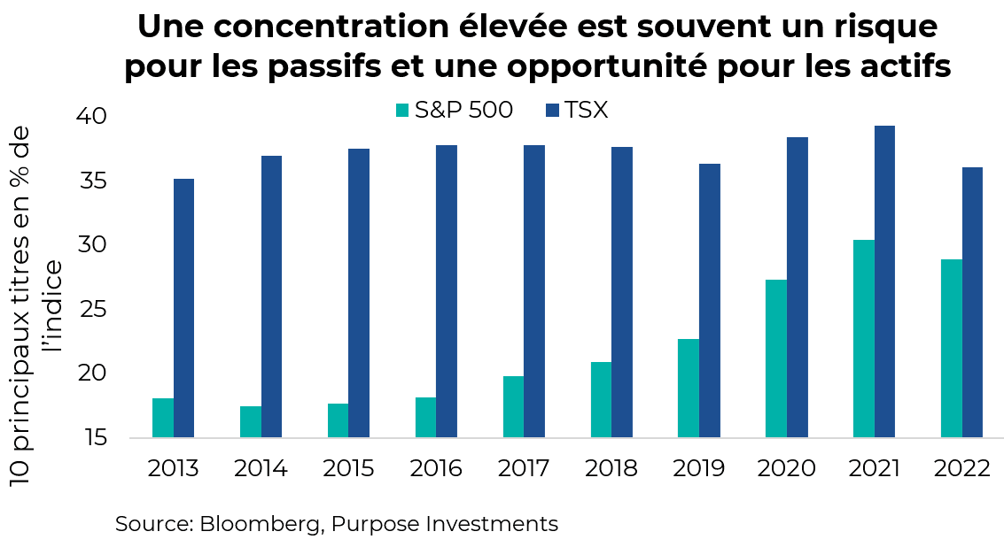 Une concentration élevée est souvent un risque pour les passifs et une opportunité pour les actifs.