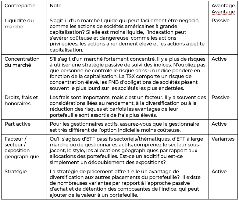 Vous trouverez ci-dessous une liste de contrôle ou des éléments particuliers à prendre en considération dans le processus de sélection des instruments de placement pour l’inclusion éventuelle dans un portefeuille du point de vue actif ou passif.