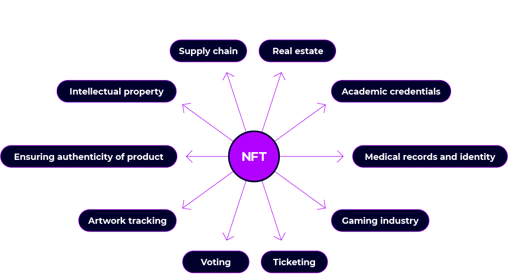 There is a growing ecosystem of NFT usage that goes far beyond digital art and collectibles 