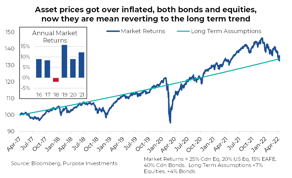 Asset price got over inflated, both bonds and equities, now they are mean reverting to the long term trend