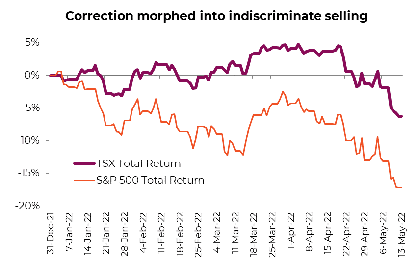 Correction morphed into indiscriminate selling