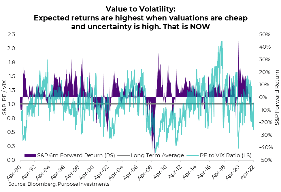 Value to Volatility: Expected returns are highest when valuations are cheap and uncertainty is high. That is NOW