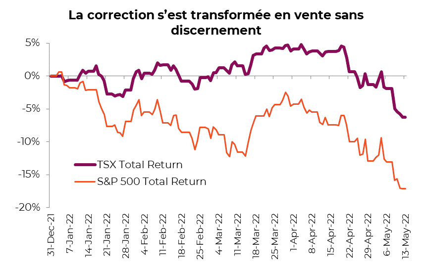 La correction s’est transformée en vente sans discernement