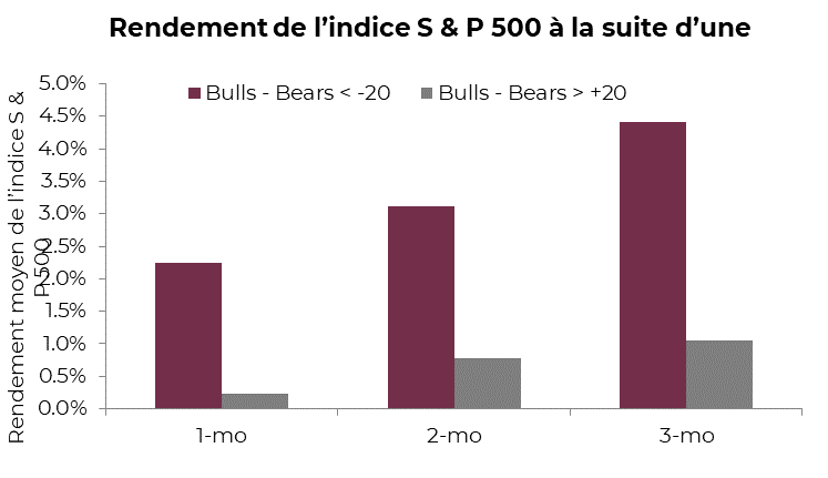 Rendement de l’indice S & P 500 à la suite d’une