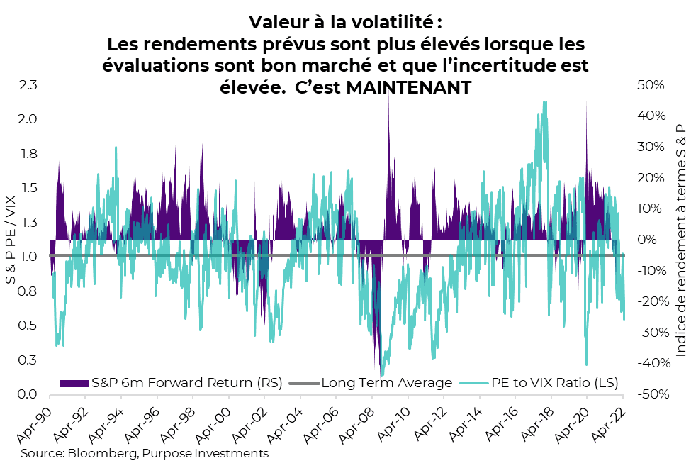 Valeur à la volatilité : Les rendements prévus sont plus élevés lorsque les évaluations sont bon marché et que l’incertitude est élevée.  C’est MAINTENANT