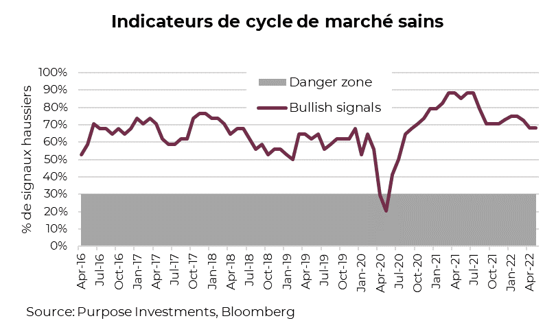 Indicateurs de cycle de marché sains