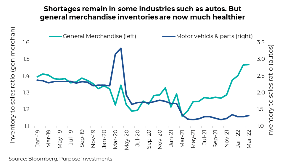 Shortages remain in some industries such as autos. But general merchandise inventories are now much healthier