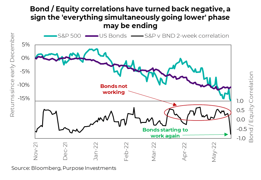 Bond / Equity correlations have turned back negative, a sign the 'everything simultaneously going lower' phase may be ending