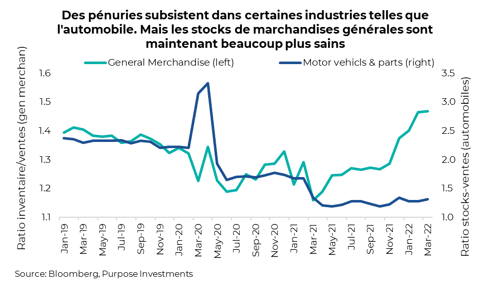 Des pénuries subsistent dans certaines industries telles que l'automobile. Mais les stocks de marchandises générales sont maintenant beaucoup plus sains