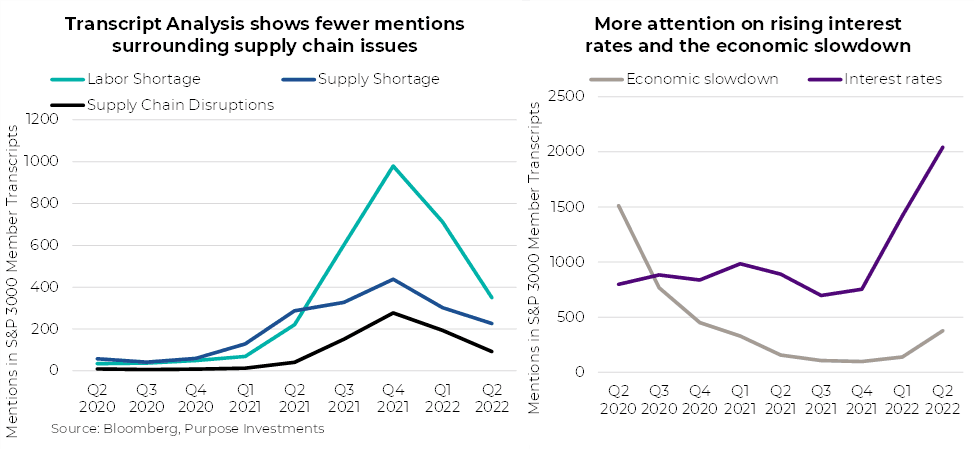 Transcript Analysis shows fewer mentions surrounding supply chain issues & More attention on rising interest rates and the economic slowdown