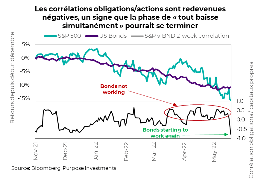 Les corrélations obligations/actions sont redevenues négatives, un signe que la phase de « tout baisse simultanément » pourrait se terminer