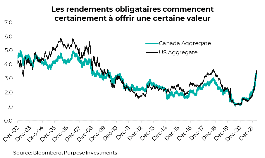 Les rendements obligataires commencent certainement à offrir une certaine valeur