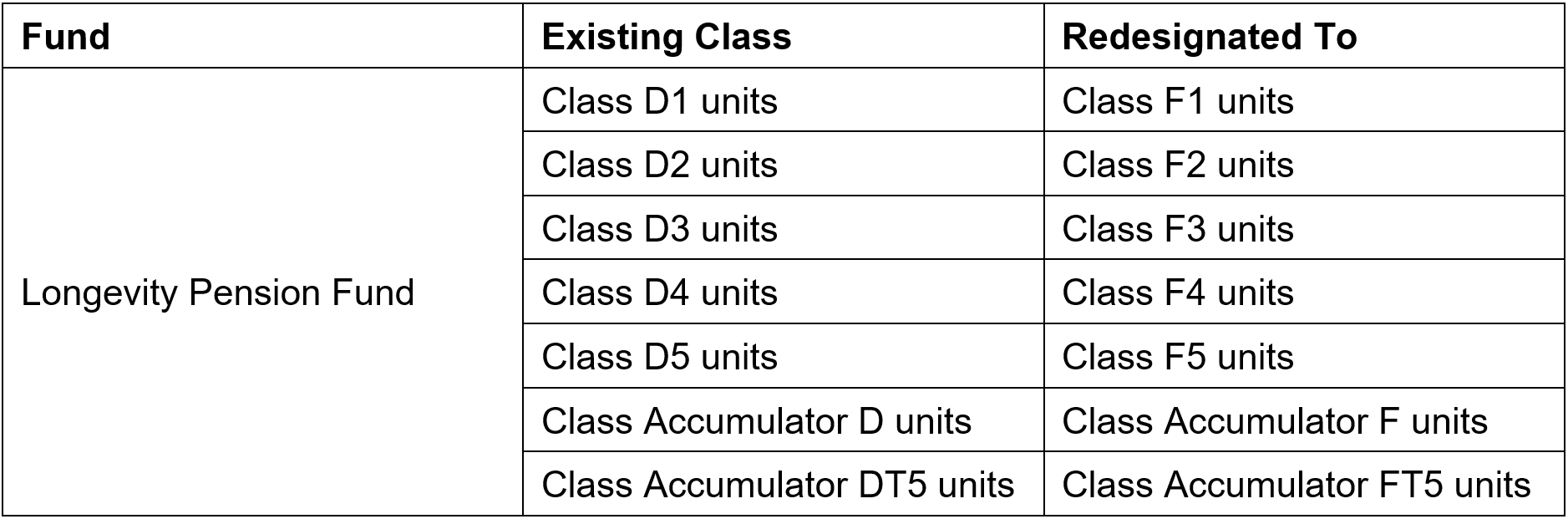 The existing class & redesignated class